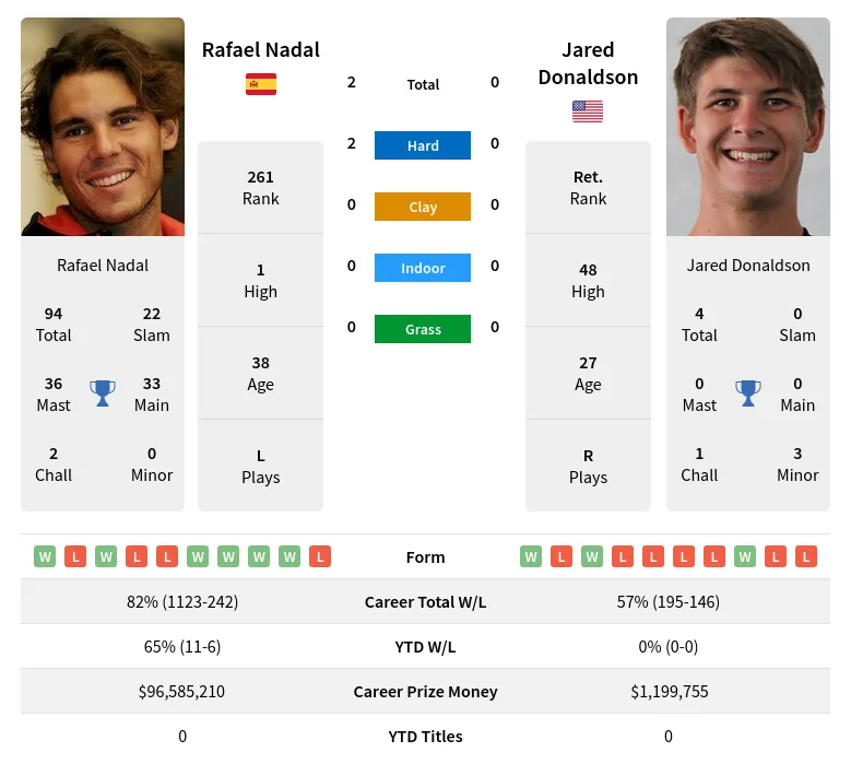 Nadal Donaldson H2h Summary Stats 16th May 2024