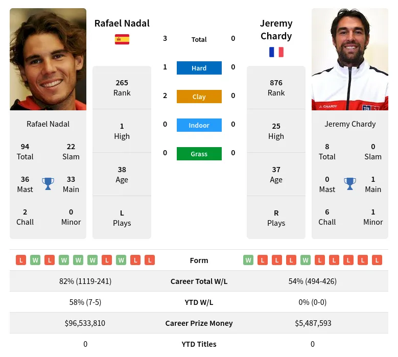 Nadal Chardy H2h Summary Stats 17th April 2024