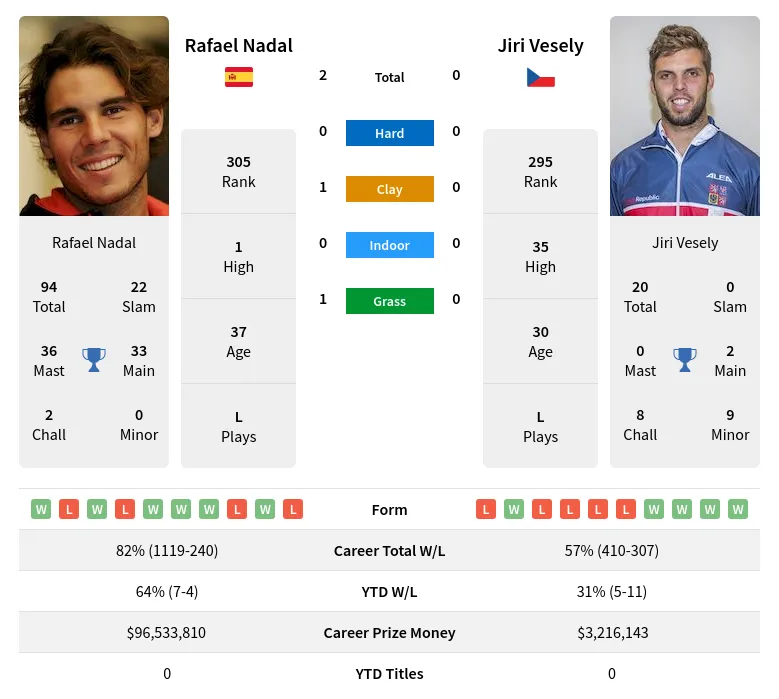Nadal Vesely H2h Summary Stats 23rd April 2024