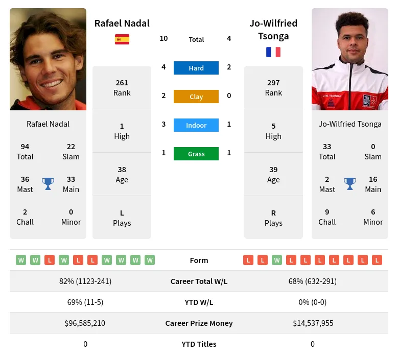 Tsonga Nadal H2h Summary Stats 24th April 2024