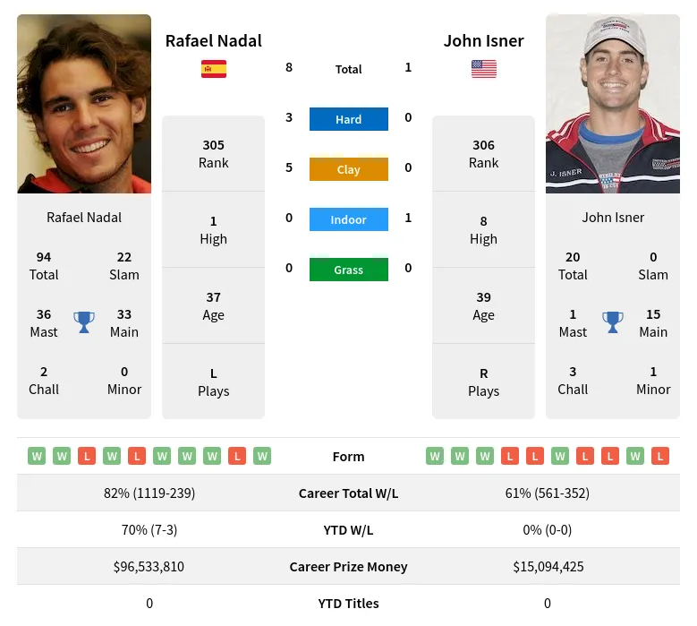 Nadal Isner H2h Summary Stats 29th March 2024