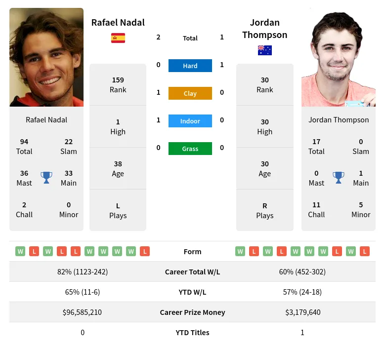 Nadal Thompson H2h Summary Stats 31st May 2024