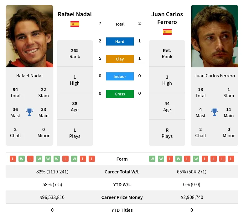 Nadal Ferrero H2h Summary Stats 16th June 2024