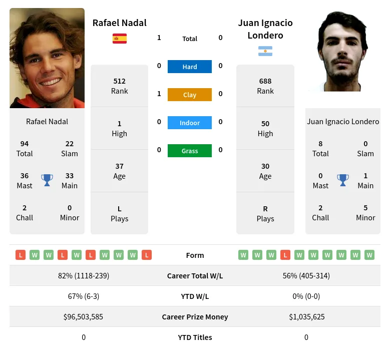 Nadal Londero H2h Summary Stats 23rd April 2024