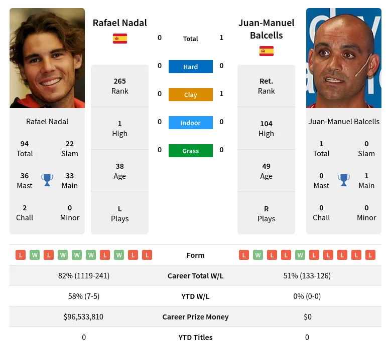Balcells Nadal H2h Summary Stats 26th June 2024