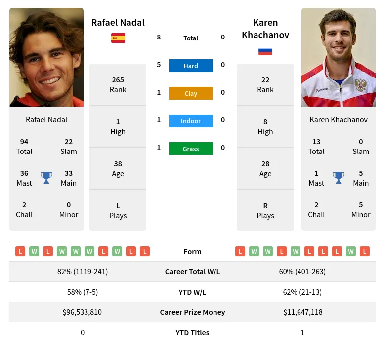 Nadal Khachanov H2h Summary Stats 24th April 2024