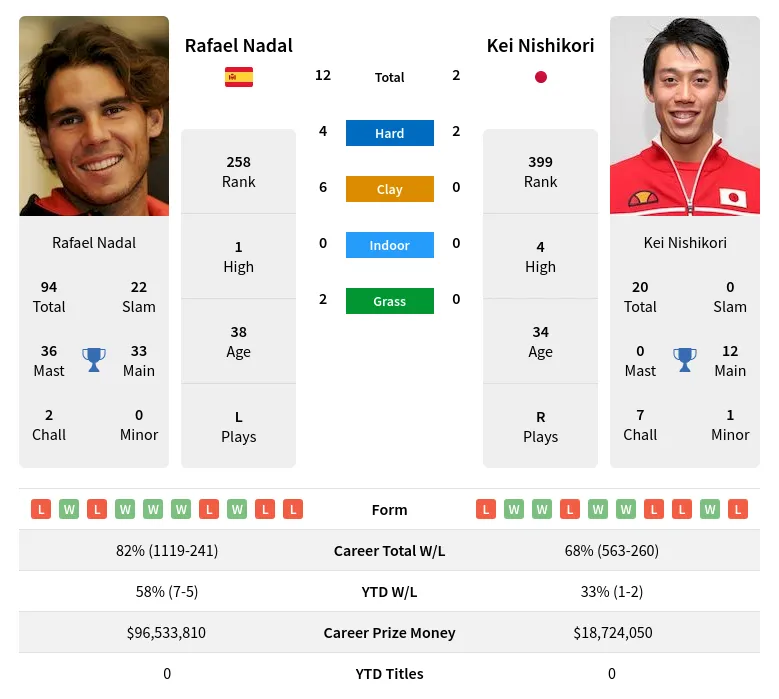 Nadal Nishikori H2h Summary Stats 16th April 2024