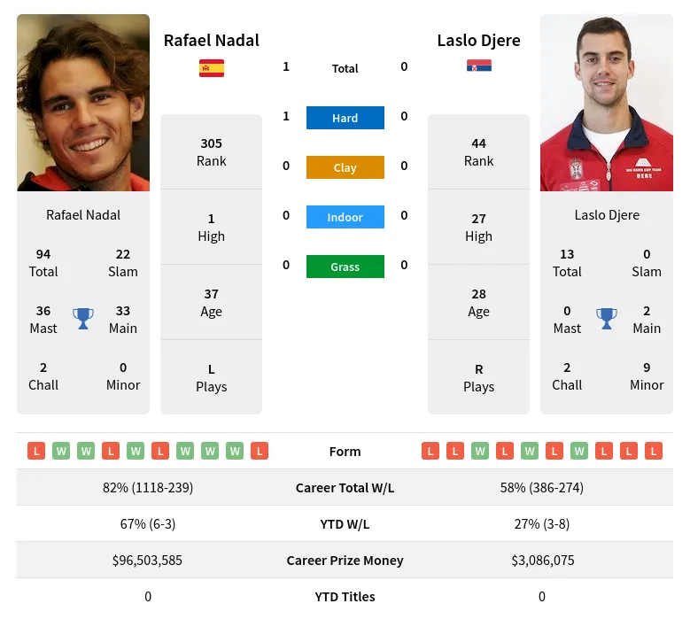Nadal Djere H2h Summary Stats 5th June 2024