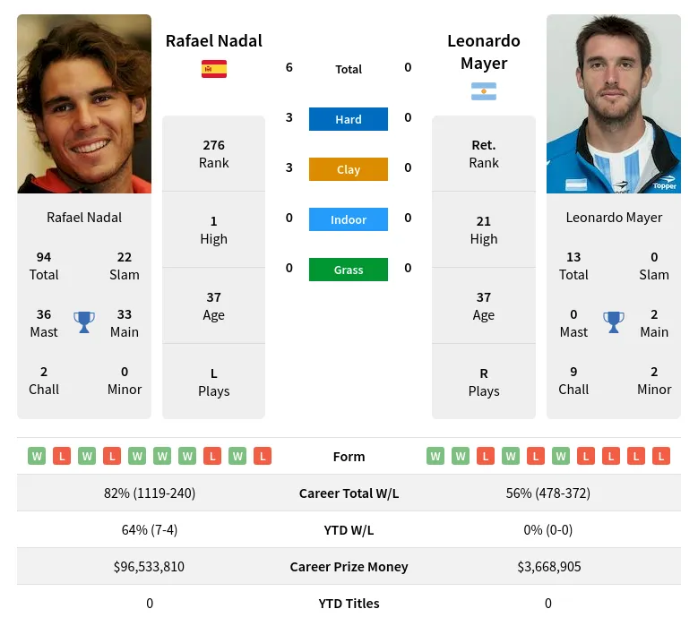 Nadal Mayer H2h Summary Stats 16th June 2024