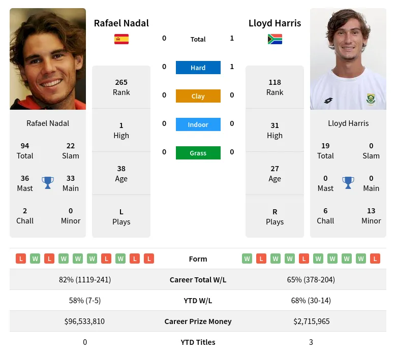 Nadal Harris H2h Summary Stats 28th March 2024