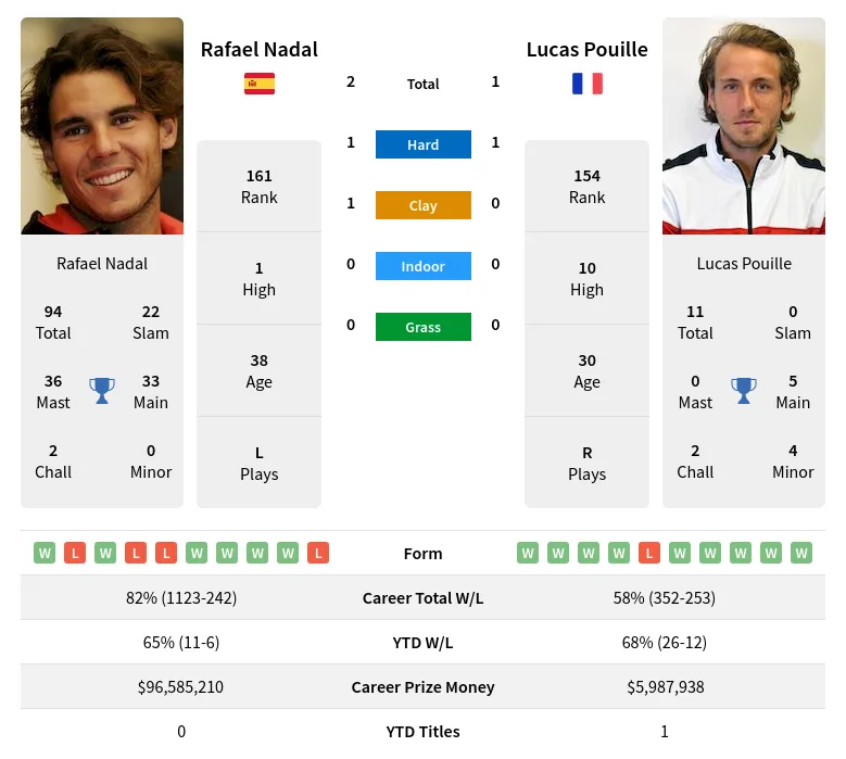 Nadal Pouille H2h Summary Stats 19th April 2024