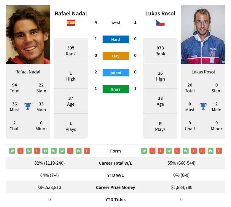 Nadal Rosol H2h Summary Stats 1st June 2024