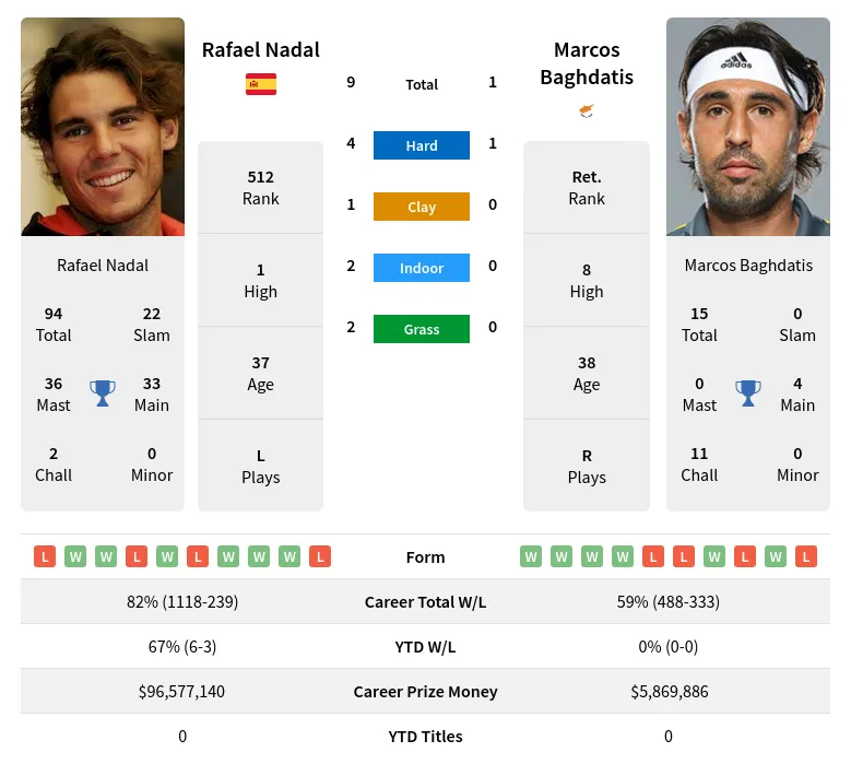 Baghdatis Nadal H2h Summary Stats 24th February 2024