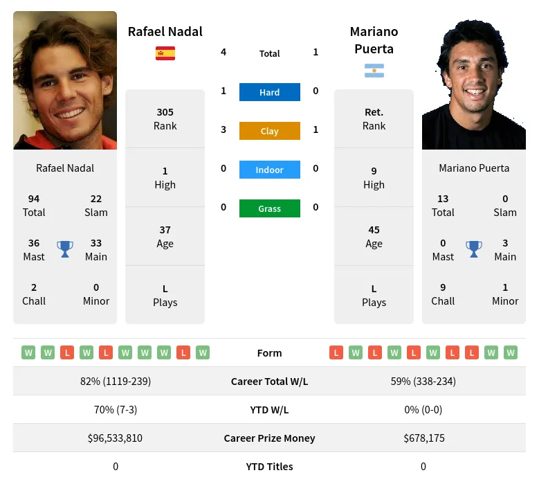Nadal Puerta H2h Summary Stats 16th April 2024