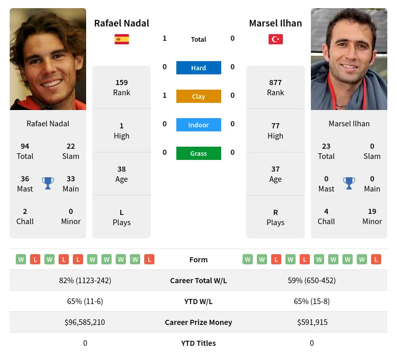 Nadal Ilhan H2h Summary Stats 23rd April 2024