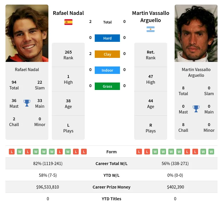 Nadal Arguello H2h Summary Stats 29th March 2024