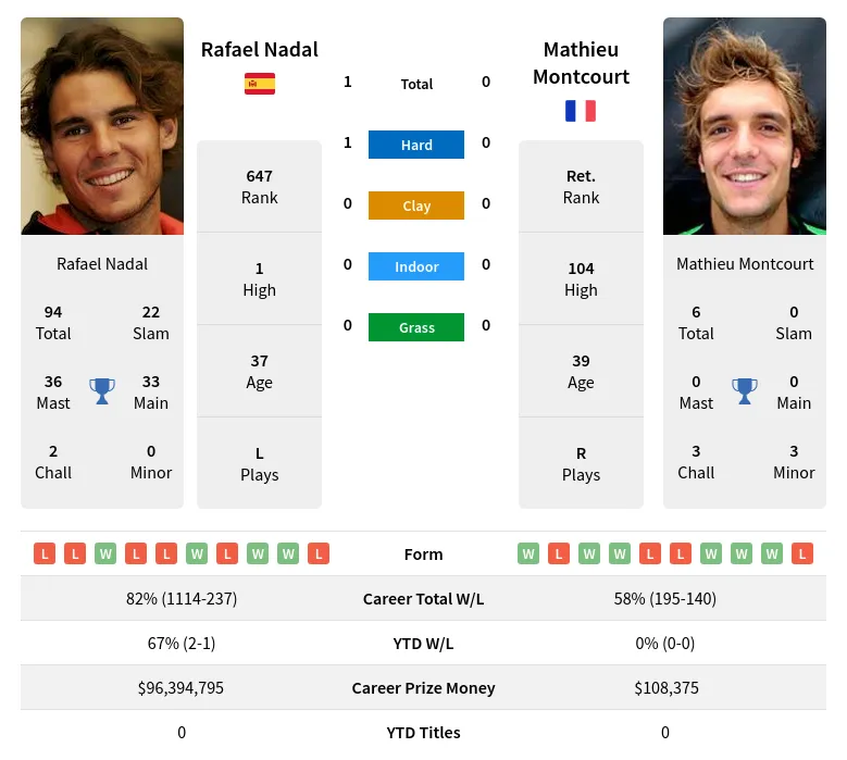 Nadal Montcourt H2h Summary Stats 16th April 2024