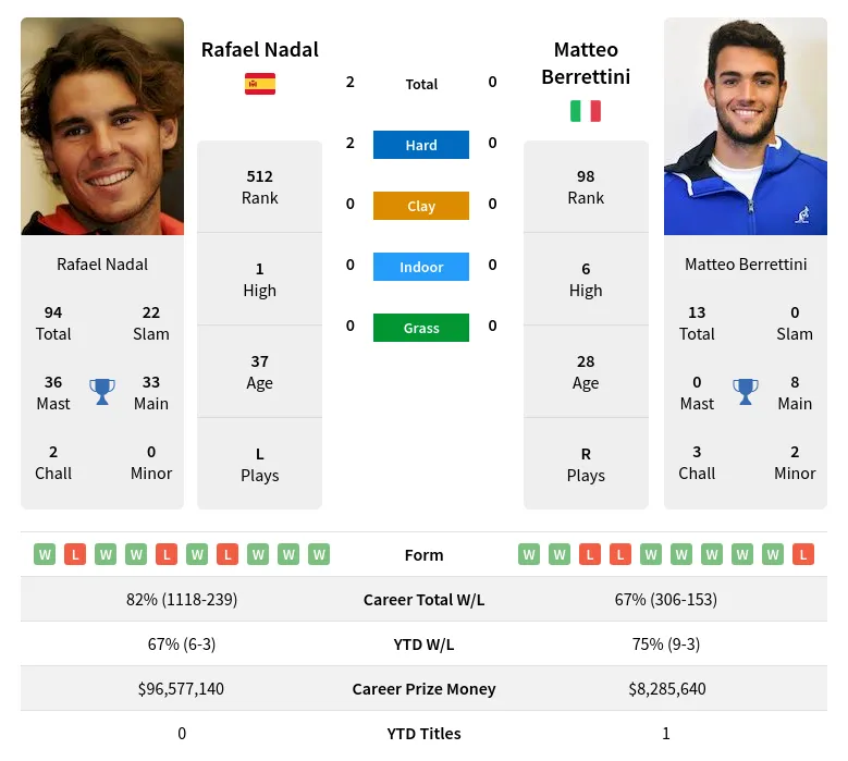 Nadal Berrettini H2h Summary Stats 29th March 2024