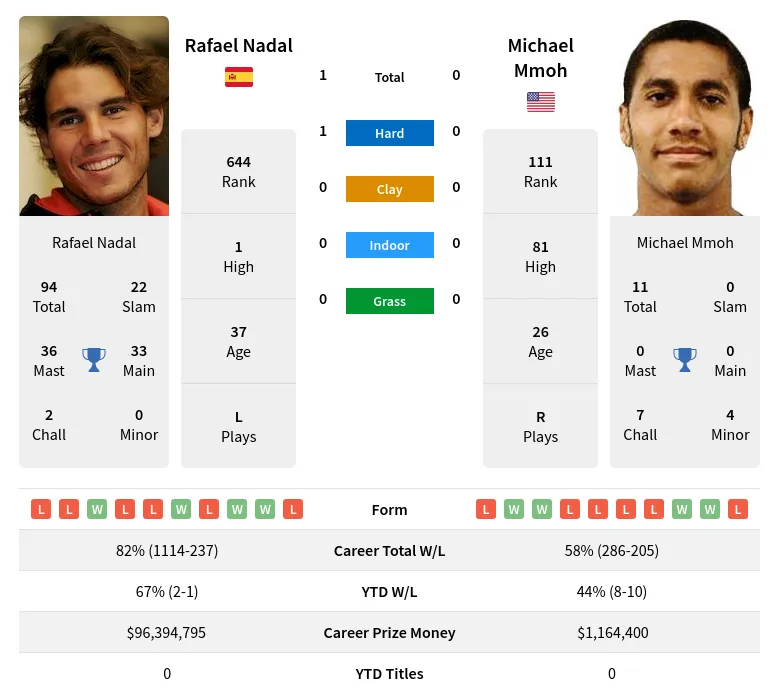 Nadal Mmoh H2h Summary Stats 16th April 2024