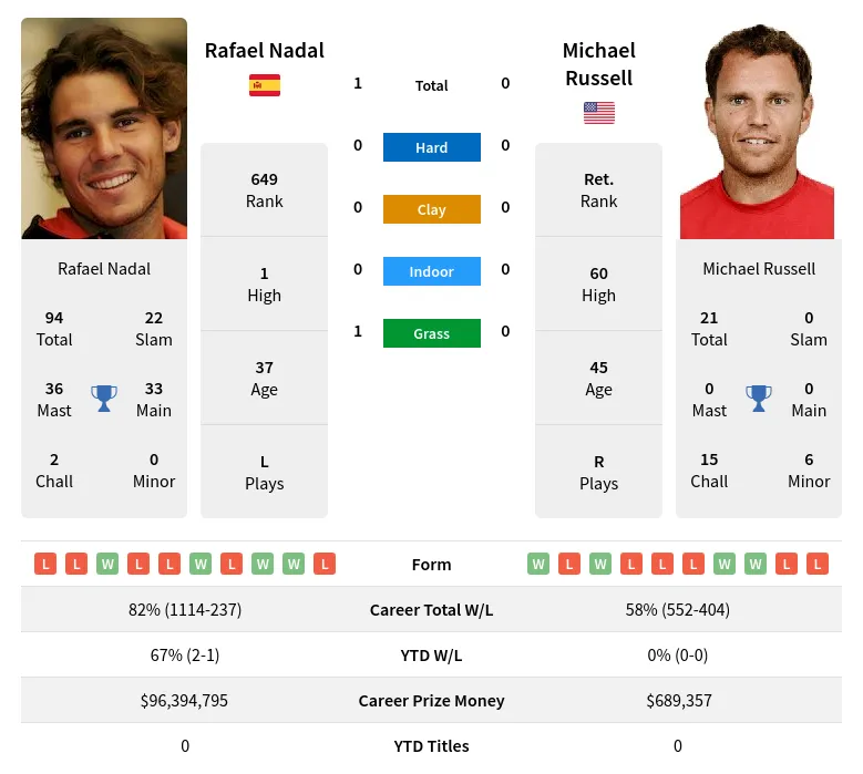 Nadal Russell H2h Summary Stats 19th April 2024