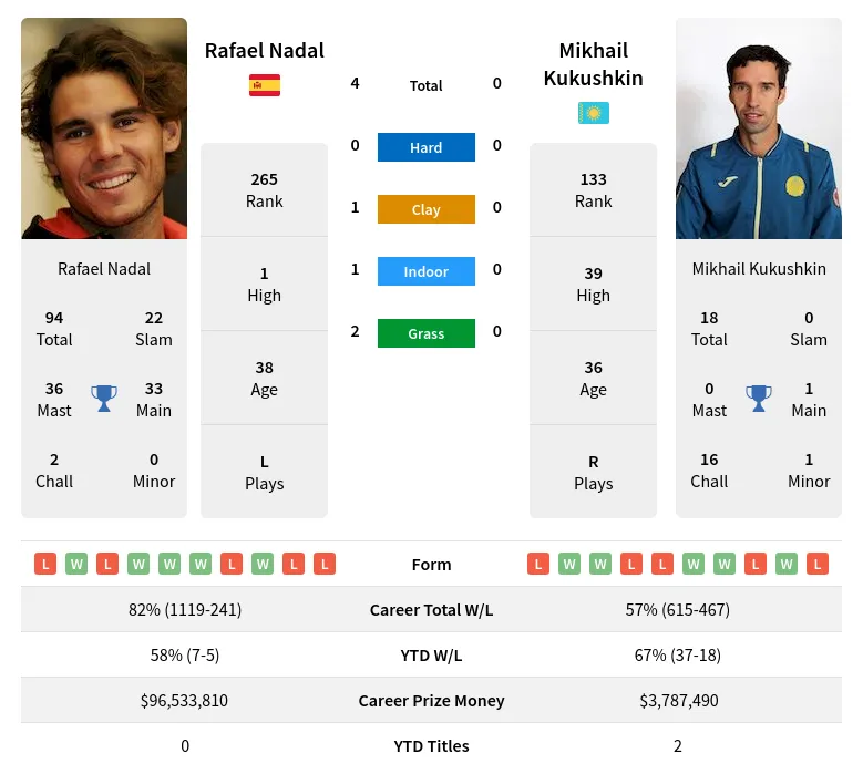 Nadal Kukushkin H2h Summary Stats 1st June 2024