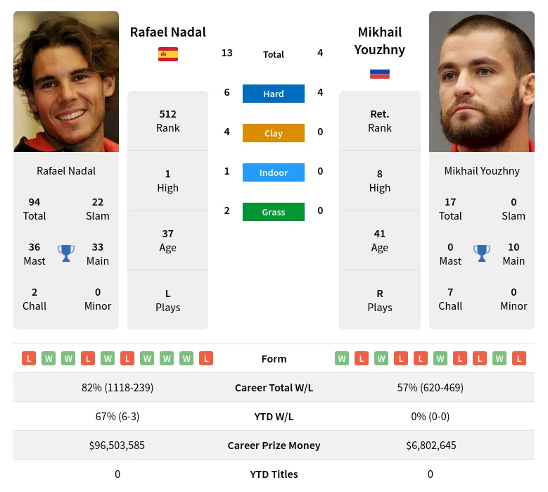 Youzhny Nadal H2h Summary Stats 23rd February 2024
