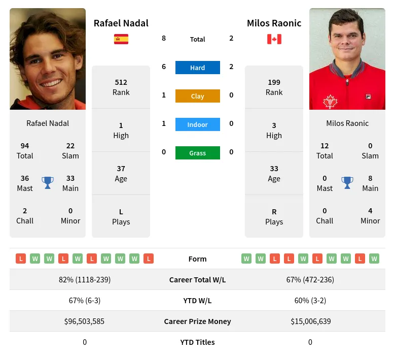 Raonic Nadal H2h Summary Stats 23rd February 2024