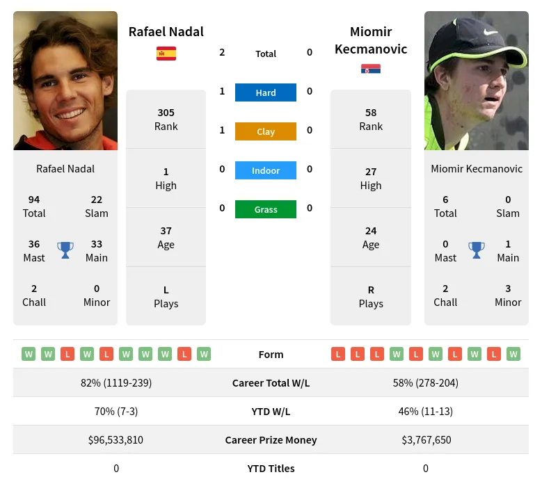 Nadal Kecmanovic H2h Summary Stats 19th April 2024