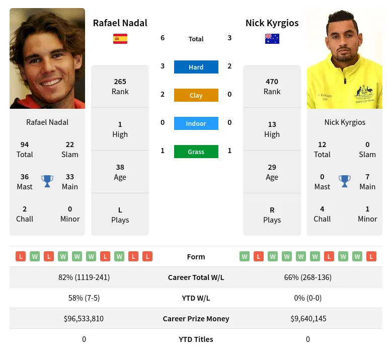 Nadal Kyrgios H2h Summary Stats 24th April 2024