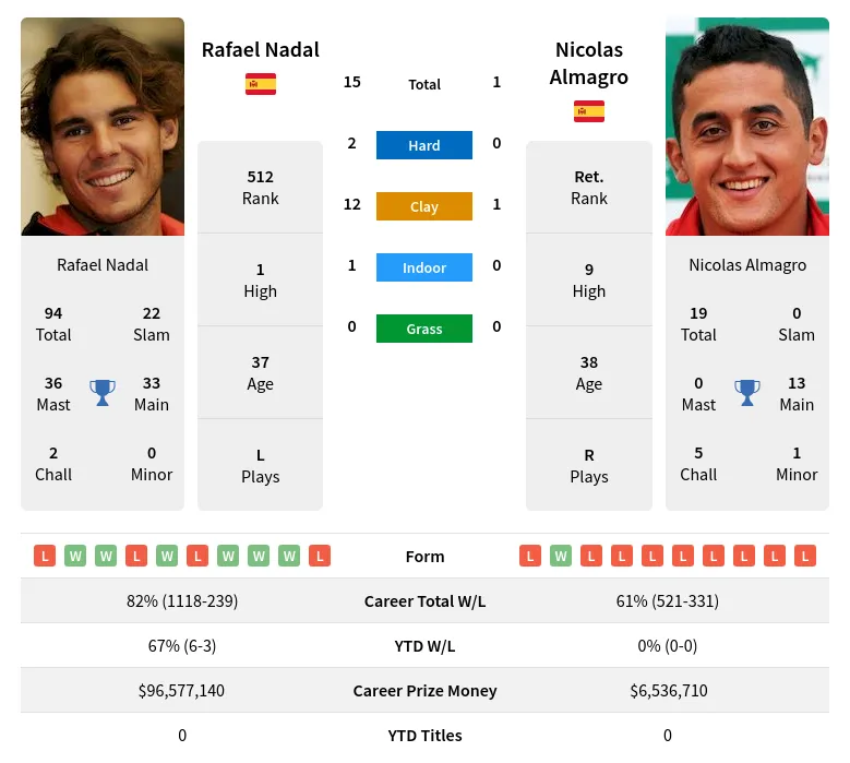 Nadal Almagro H2h Summary Stats 27th February 2024