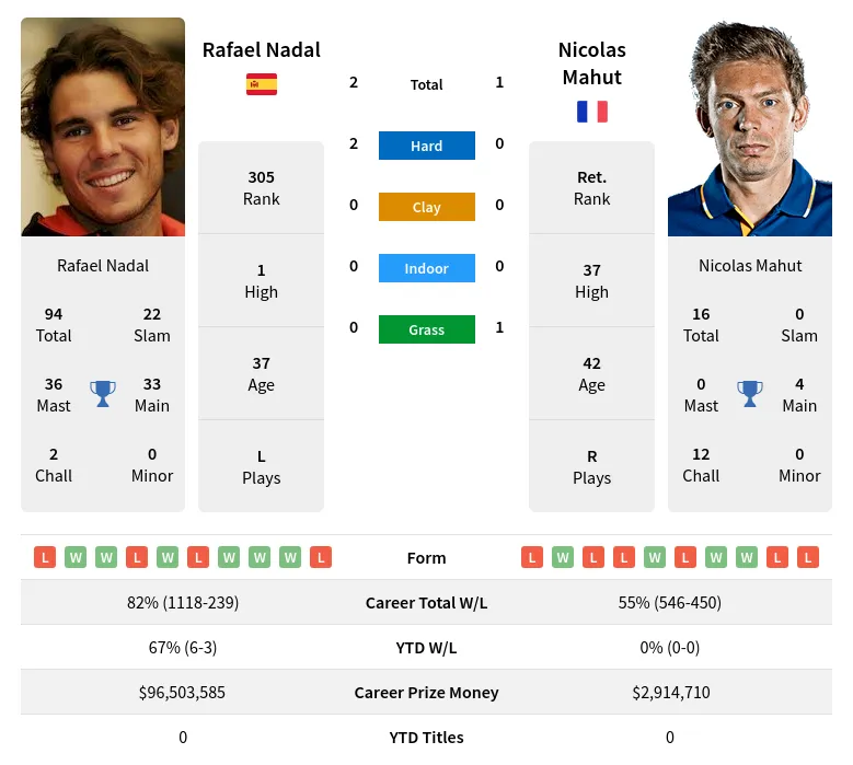 Nadal Mahut H2h Summary Stats 16th June 2024