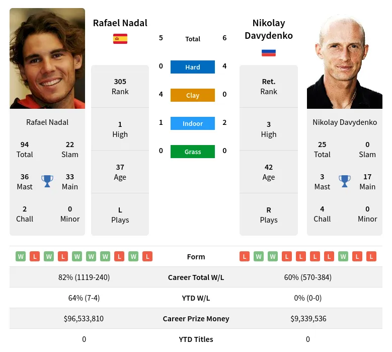 Nadal Davydenko H2h Summary Stats 19th April 2024