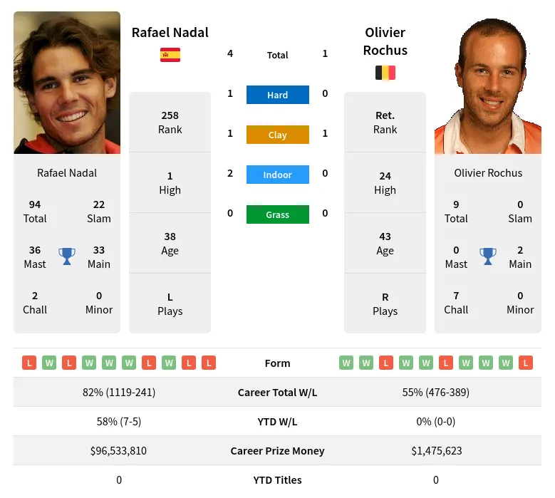 Nadal Rochus H2h Summary Stats 22nd June 2024