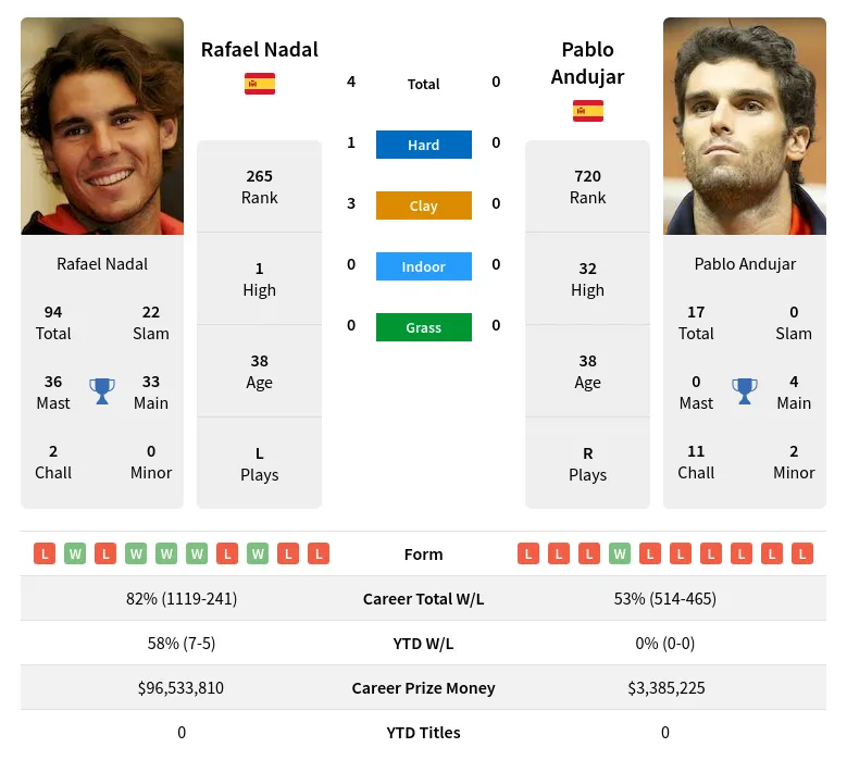 Nadal Andujar H2h Summary Stats 24th April 2024