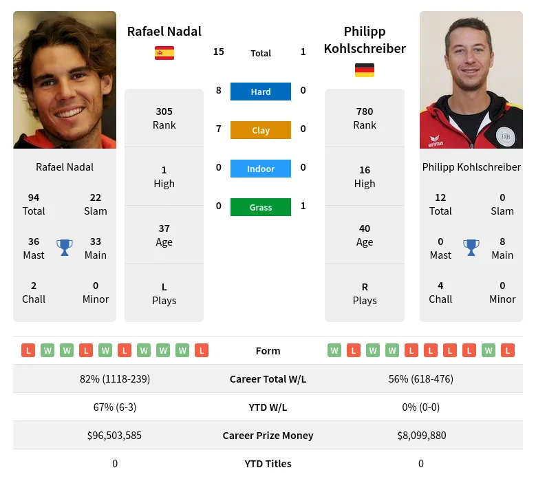 Nadal Kohlschreiber H2h Summary Stats 20th February 2024