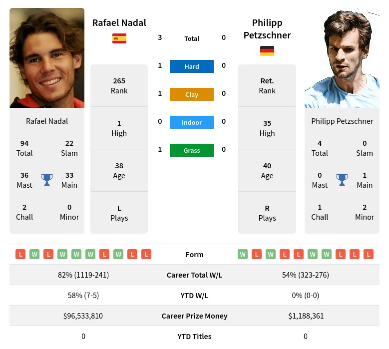 Nadal Petzschner H2h Summary Stats 19th April 2024