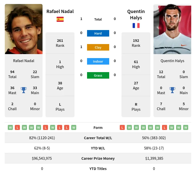 Nadal Halys H2h Summary Stats 19th April 2024