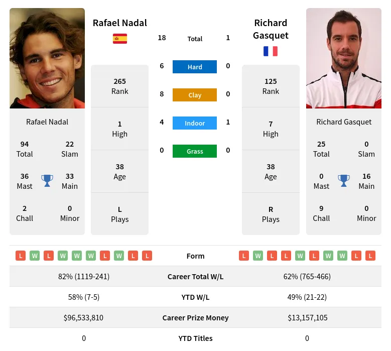 Nadal Gasquet H2h Summary Stats 24th April 2024