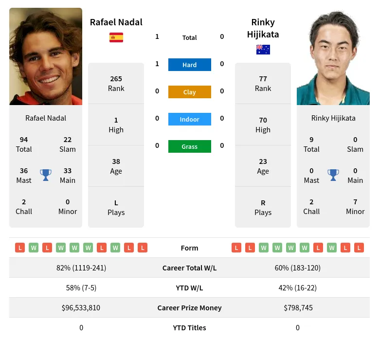 Nadal Hijikata H2h Summary Stats 11th June 2024
