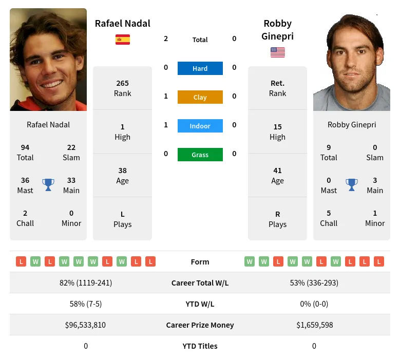 Nadal Ginepri H2h Summary Stats 29th March 2024