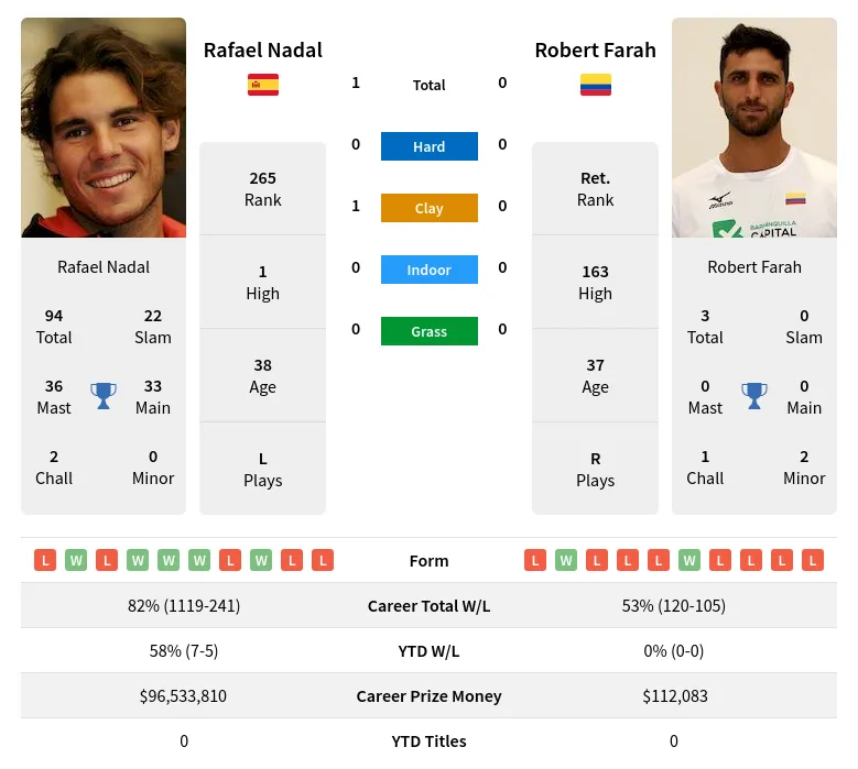 Nadal Farah H2h Summary Stats 19th April 2024