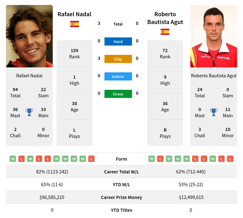 Nadal Agut H2h Summary Stats 24th April 2024