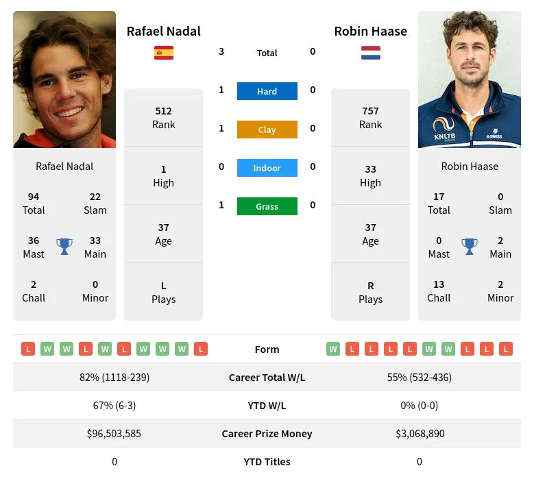 Nadal Haase H2h Summary Stats 28th March 2024