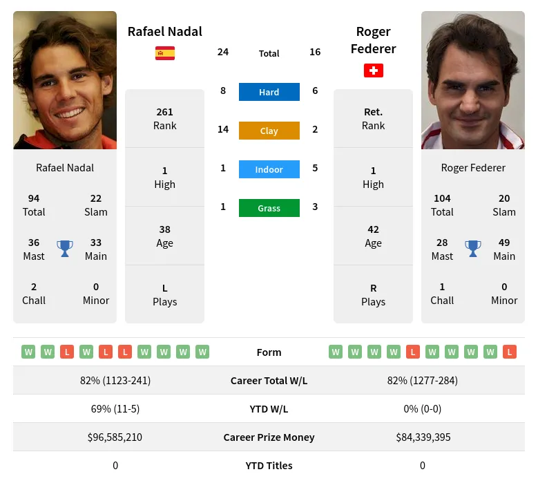 Nadal Federer H2h Summary Stats 24th April 2024