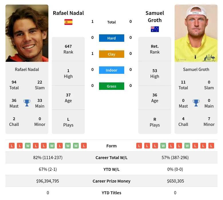 Nadal Groth H2h Summary Stats 20th April 2024