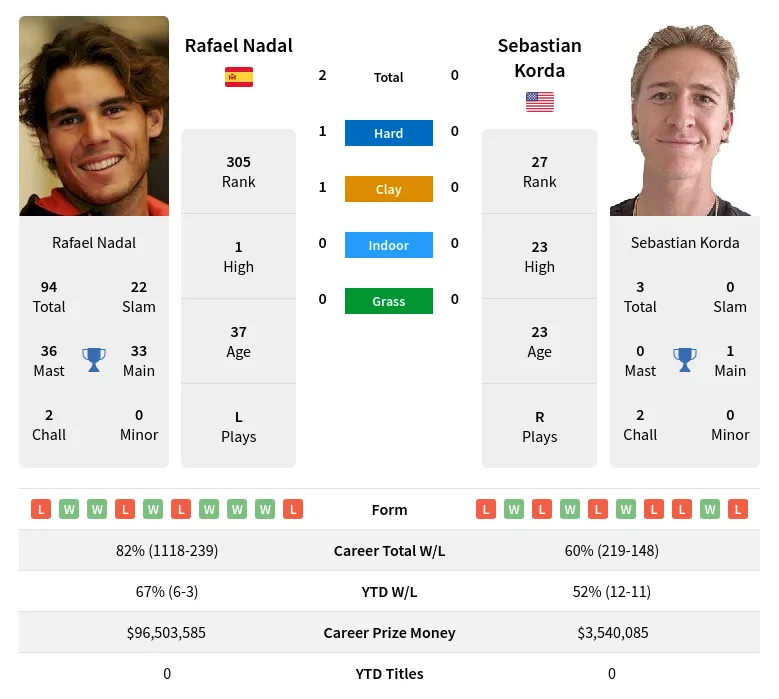 Korda Nadal H2h Summary Stats 17th April 2024