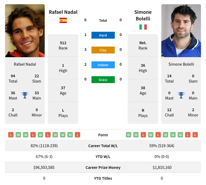 Nadal Bolelli H2h Summary Stats 27th June 2024