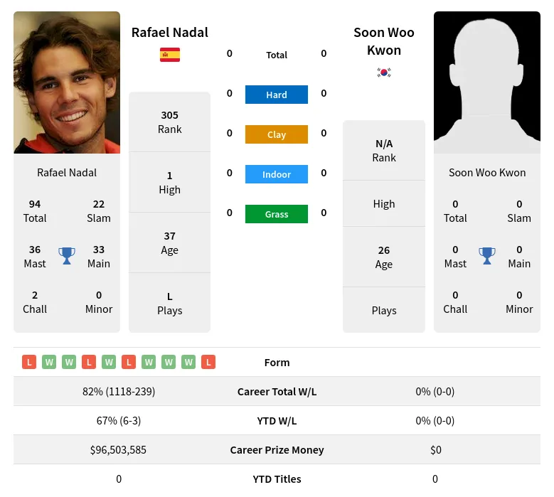 Nadal Kwon H2h Summary Stats 15th June 2024