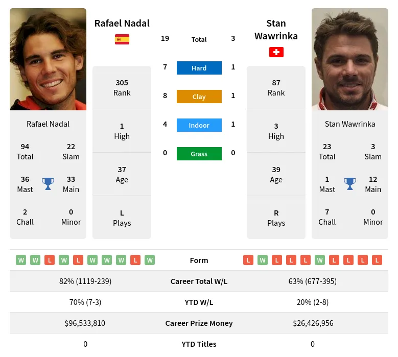 Wawrinka Nadal H2h Summary Stats 20th April 2024