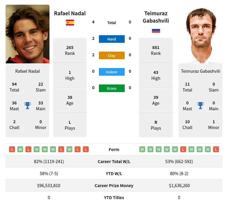Nadal Gabashvili H2h Summary Stats 28th March 2024